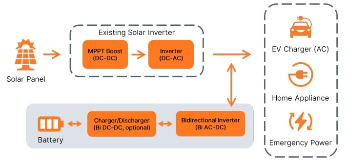 Diagram illustrating a solar energy system connecting solar panels, an existing solar inverter, and a battery to various AC loads.