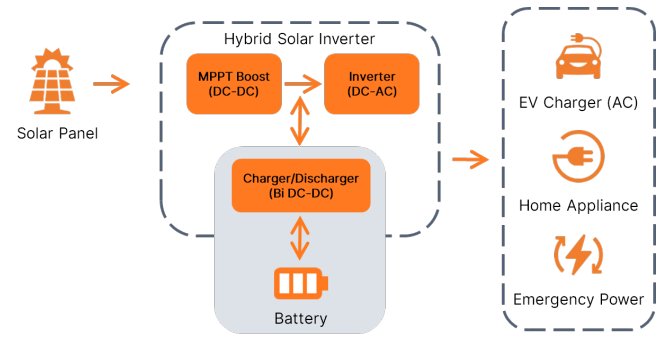 Diagram illustrating energy flow from a solar panel through a hybrid solar inverter system.