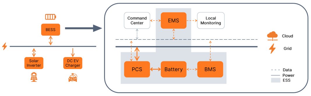 Diagram illustrates an energy storage system integrating a battery energy storage system with solar inverters and a DC EV charger.