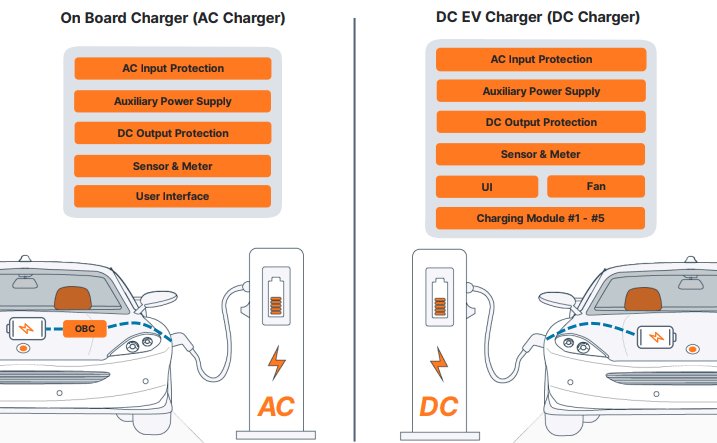 Illustration compares an on board AC charger and a DC EV charger for an electric car.