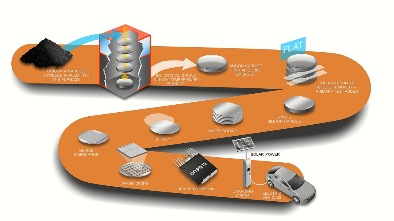 Image of Onsemi's vertical supply chain.