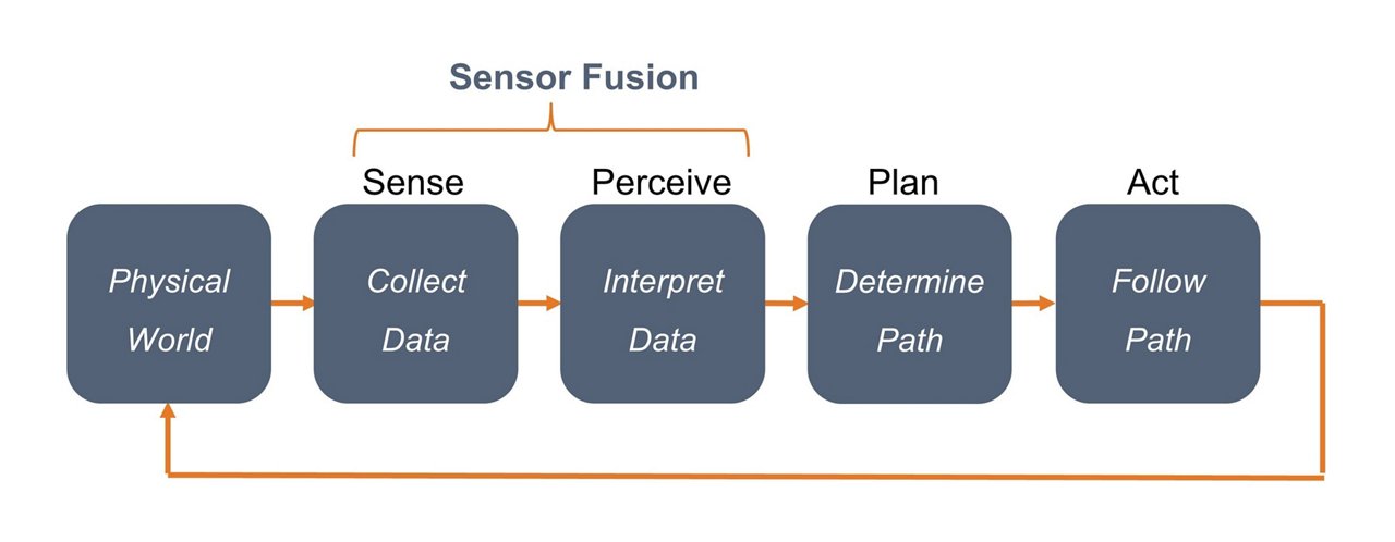 A visual representation of the sensor fusion process, showcasing the flow from the physical world to actionable outcomes