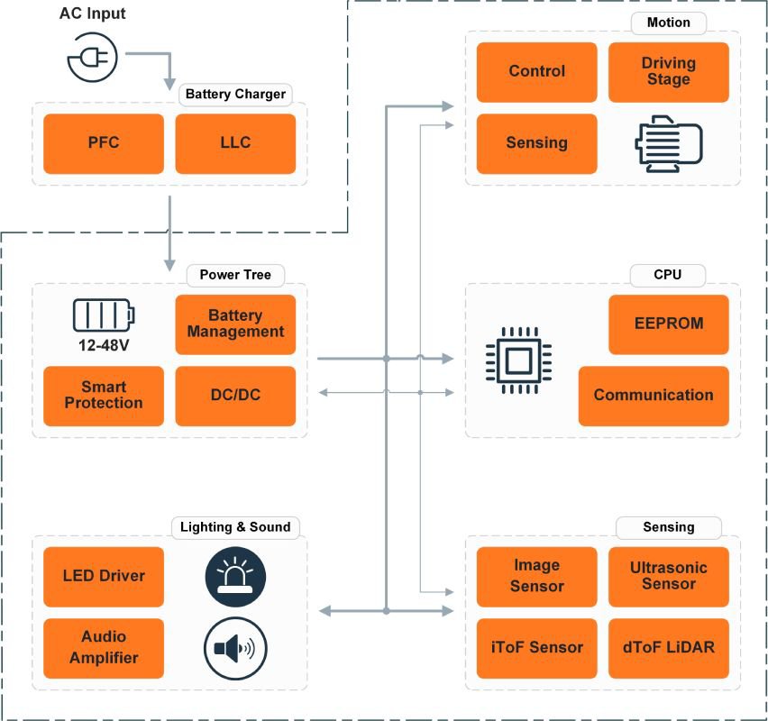 This diagram illustrates the architecture of a battery-powered electronic system, highlighting key modules such as AC input, battery charger, and power management. 