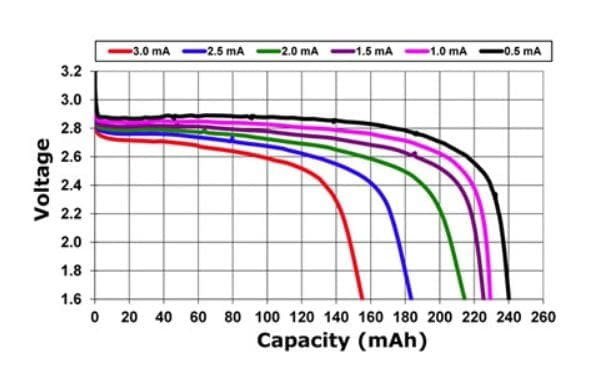 A graph displays battery voltage versus capacity for various discharge currents.