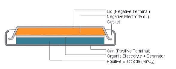 This image shows a labeled cross-section of a lithium manganese dioxide battery.