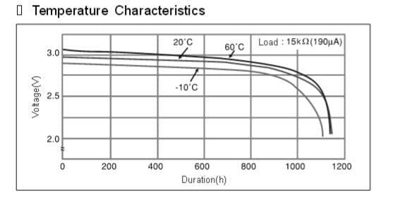 A line graph displays battery voltage over time under different temperature conditions: -10°C, 20°C, and 60°C.