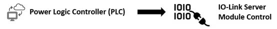 A schematic diagram illustrates the connection between a Power Logic Controller (PLC) and an IO-Link Server Module Control. The visual uses icons to represent a computer and binary data, with a bold arrow indicating data flow.