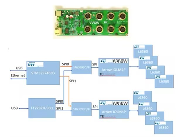 The image displays an industrial circuit board labeled 'Arrow' with multiple connectors and components, followed by a detailed block diagram of its system architecture. The diagram illustrates connections between STM32F746ZG, FT2232H-56C, Arrow IOLM4P, and L6360 modules, with visible USB and Ethernet interfaces. Key chip models and pathways such as SPI0 and SPI1 are clearly marked, along with manufacturer logos.