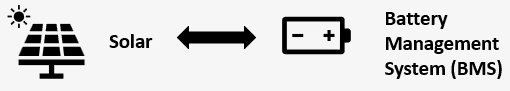 This diagram illustrates the connection between a solar energy system and a battery management system (BMS). The visual features a solar panel icon on the left and a battery icon on the right, connected by a double-headed arrow.