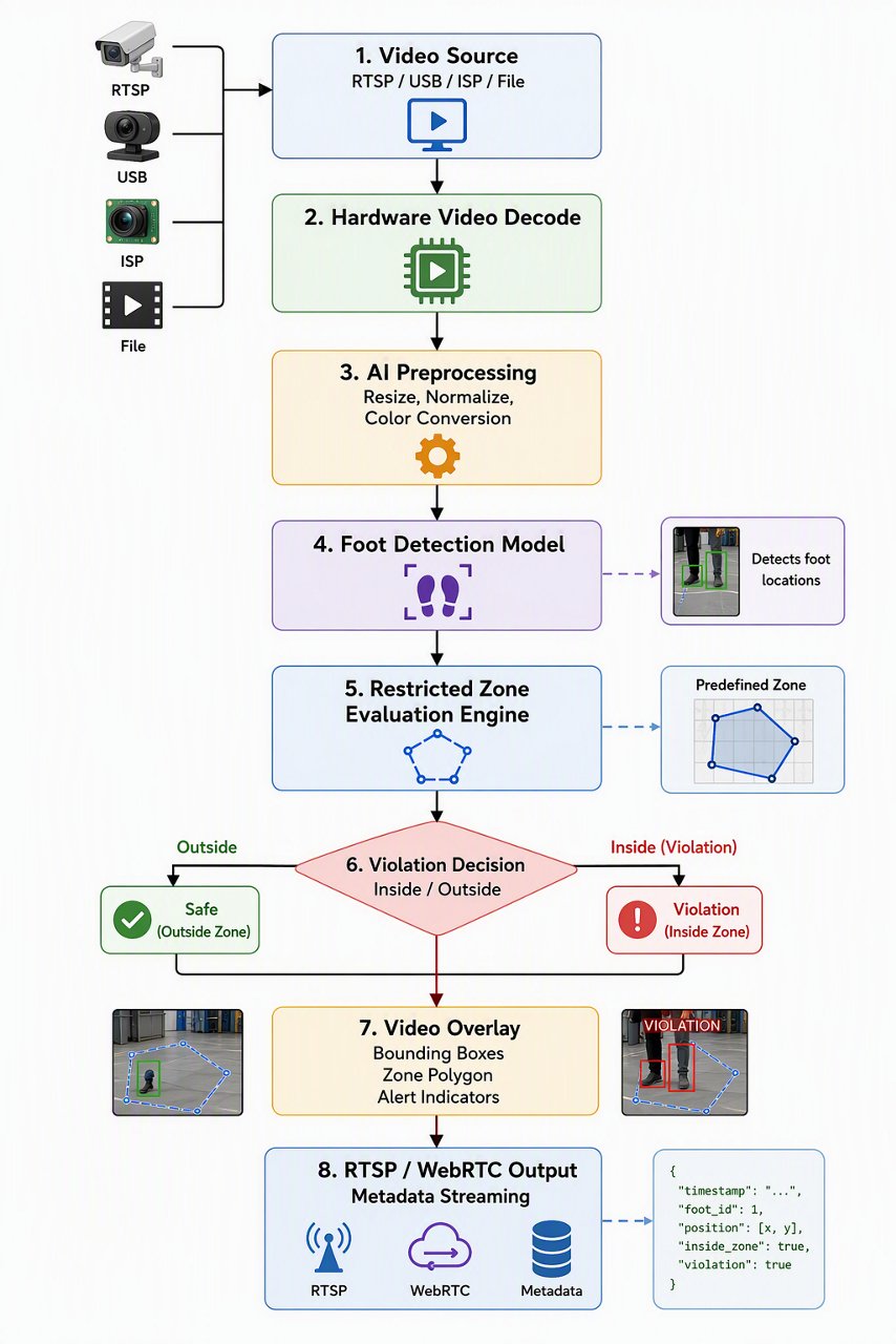 Vertical workflow diagram illustrates an AI video analytics pipeline for detecting foot violations in restricted zones