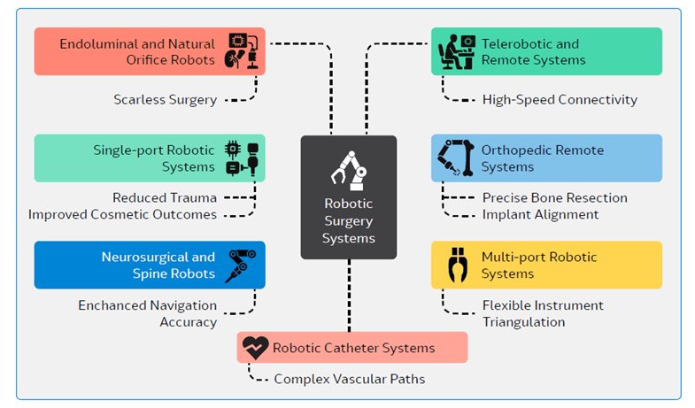 A visual chart categorizes various robotic surgery systems, including endoluminal, single-port, neurosurgical, and catheter systems. 