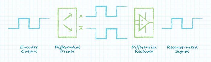 Illustration showcasing the process of differential signal transmission