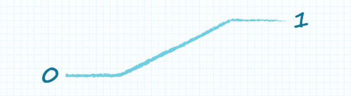 A simple blue line graph on a grid background illustrating a progression from 0 to 1