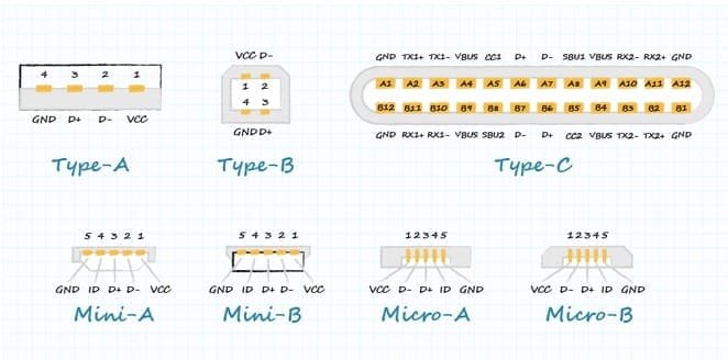 Illustration showcasing various USB connector types, including Type-A, Type-B, Type-C, Mini-A, Mini-B, Micro-A, and Micro-B. Each connector is labeled with pin configurations and functions, such as GND, VCC, and data lines. The image is presented on a grid background with clear text annotations for easy understanding.
