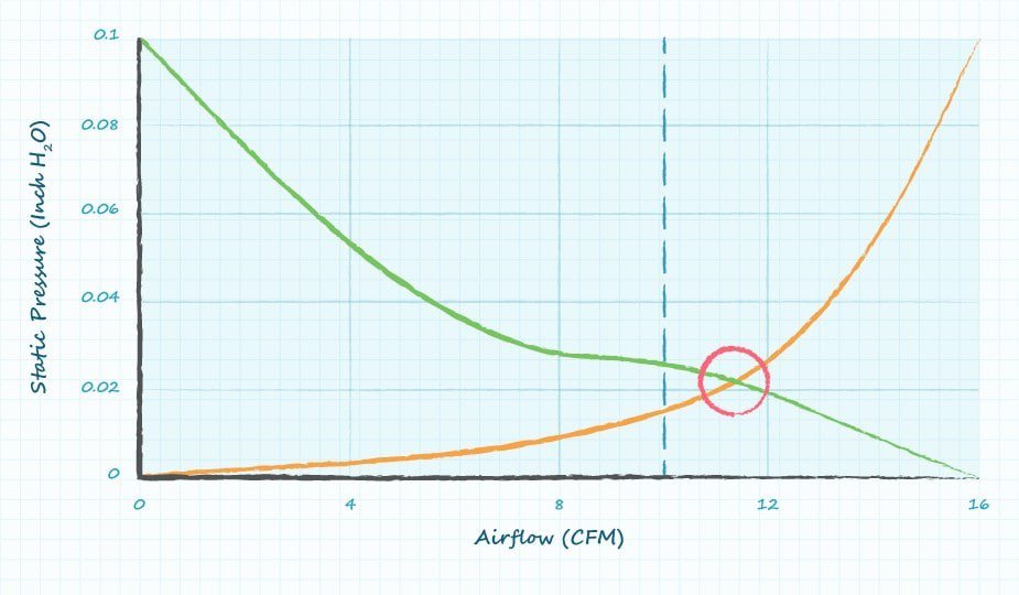 Airflow vs. static pressure graph with intersecting curves and red crossover point
