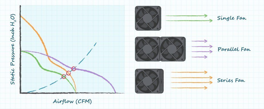 Graph comparing airflow and pressure for single, parallel, and series fans with airflow arrows