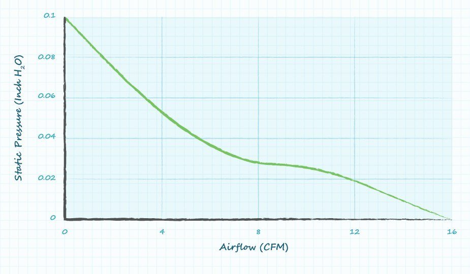A graph illustrating the relationship between airflow (CFM) and static pressure (inches H2O)