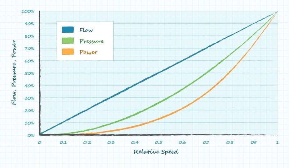 A line graph illustrating the relationship between flow, pressure, and power against relative speed