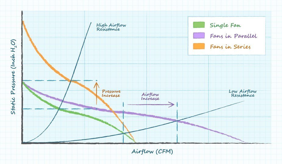 Graph comparing airflow vs. static pressure for single, parallel, and series fans with key annotations