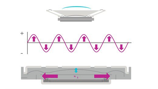 Illustration showcasing the internal mechanics of a speaker, including sound wave patterns and magnetic field interactions. 