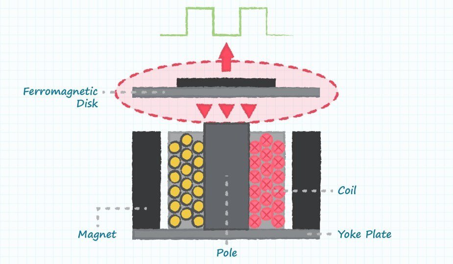Illustration of an electromagnetic coil mechanism