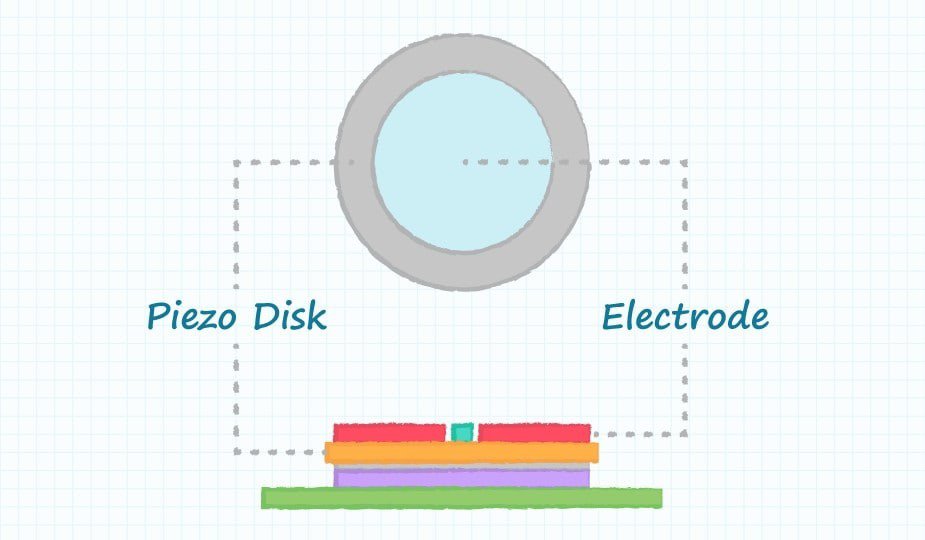 Illustration showing a labeled diagram of a piezo disk and electrode