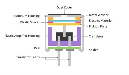 Detailed labeled diagram showcasing the internal structure of an electret microphone. Components include aluminum housing, electret material, pick-up plate, and transistor leads. The image highlights the arrangement of parts such as the plastic spacer, PCB, and solder connections. Clear labels provide a comprehensive view of the microphone's design.