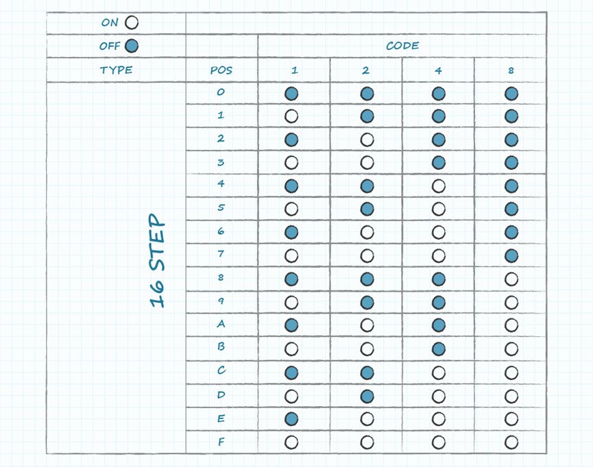 A detailed chart illustrating a 16-step binary code system with labeled positions and codes. 