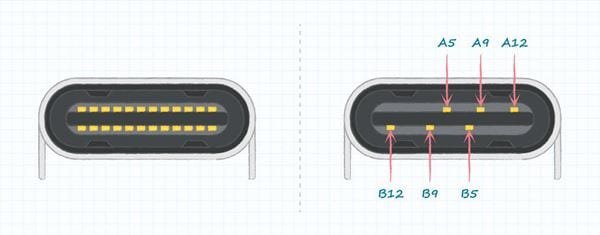Detailed illustration of a USB-C connector showing pin configurations. The left side displays the connector with visible gold pins, while the right side labels specific pins as A5, A9, A12, B5, B9, and B12. 
