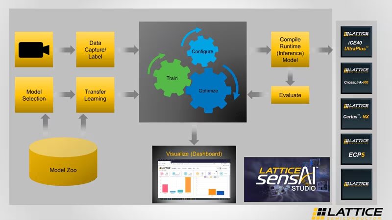 This image presents a workflow diagram for Lattice sensAI Studio, illustrating the process of machine learning model development. The flow includes steps such as model selection, data capture and labeling, transfer learning, training, optimization, and configuration. Visual elements include a dashboard visualization, various Lattice product names like iCE40 UltraPlus, CrossLink-NX, Certus-NX, and ECP5, and the sensAI Studio logo.