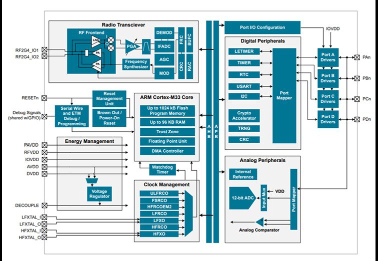 Detailed block diagram showcasing the ARM Cortex-M33 core architecture