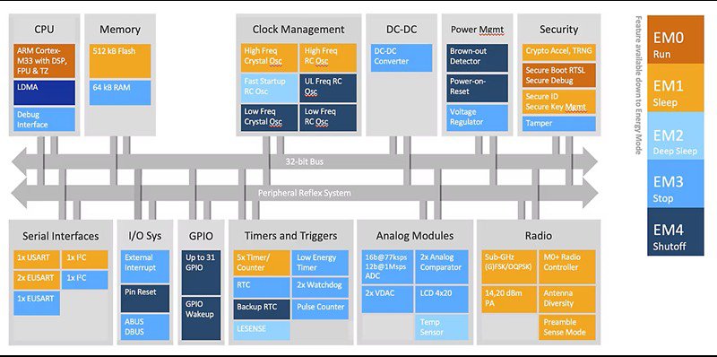 A detailed diagram showcasing the architecture of a microcontroller system