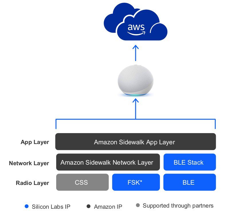 A visual representation of Amazon Sidewalk's layered network architecture