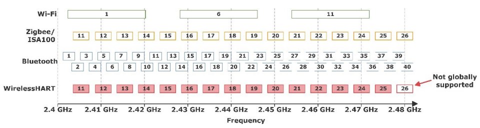 Frequency channels of WirelessHART