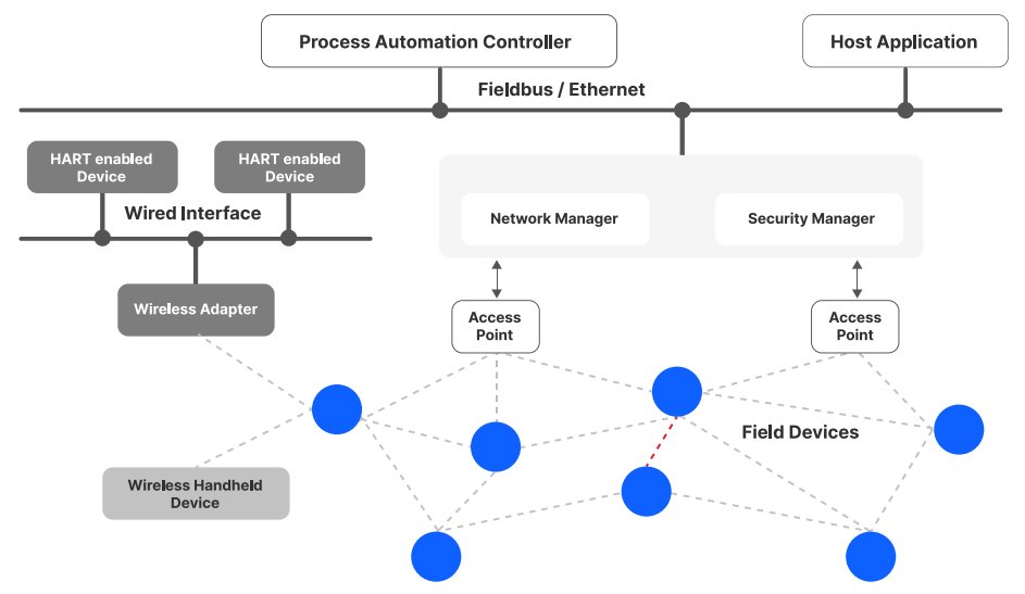 WirelessHART system architecture