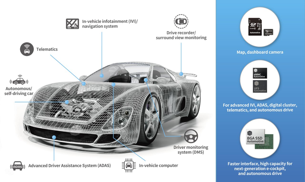 Silicon Motion Technology NAND Memory Solutions for Autonomous and Electric Automotive Applications Article Content Image Car and the Electronic Components Used to Build Them
