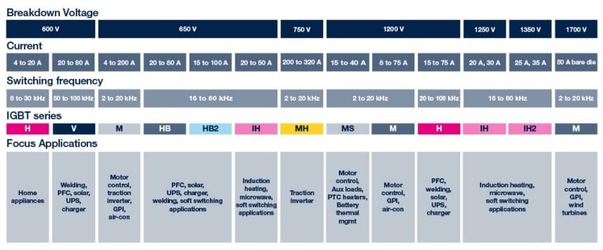 A detailed chart showcasing various IGBT series categorized by breakdown voltage, current range, and switching frequency. 