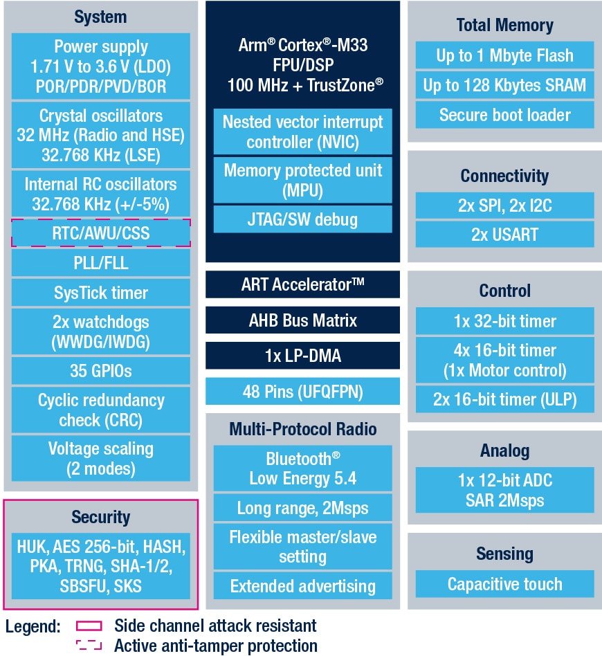 A detailed infographic showcasing the features of the Arm Cortex-M33 microcontroller. 