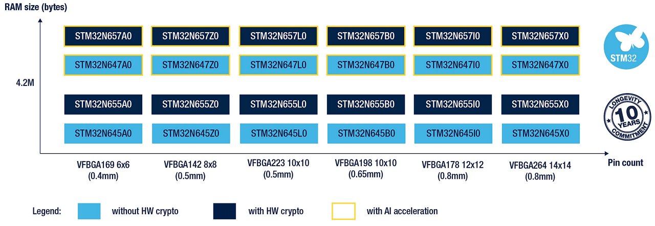 A detailed chart showcasing STM32 microcontroller models with RAM sizes and pin counts.