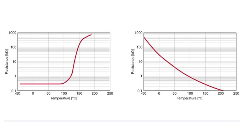 Two graphs display the relationship between temperature (°C) and resistance (kΩ)