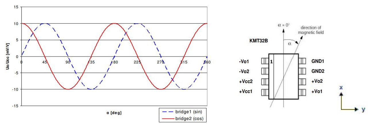 Technical illustration showcasing a magnetic field sensor labeled KMT32B alongside sinusoidal and cosine waveforms