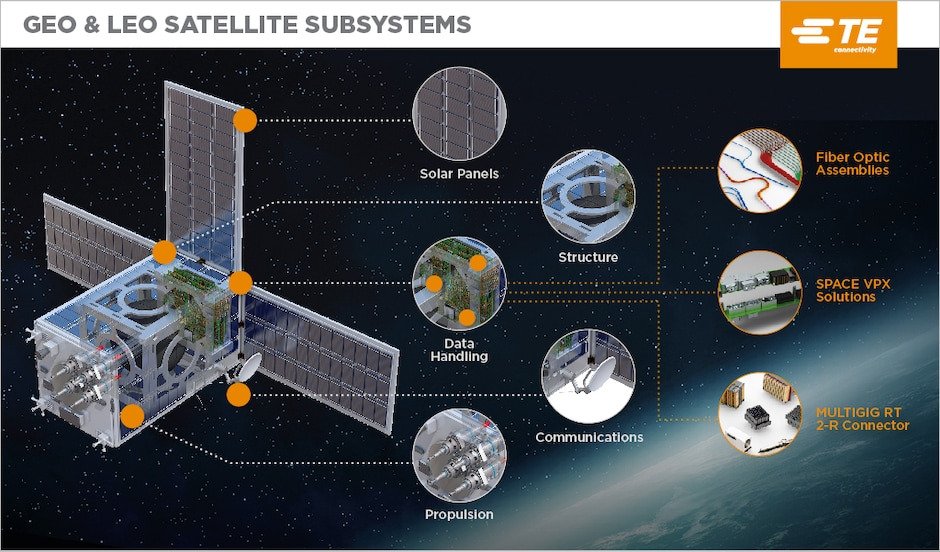 Illustration of GEO and LEO satellite subsystems showcasing key components such as solar panels, propulsion, and data handling.