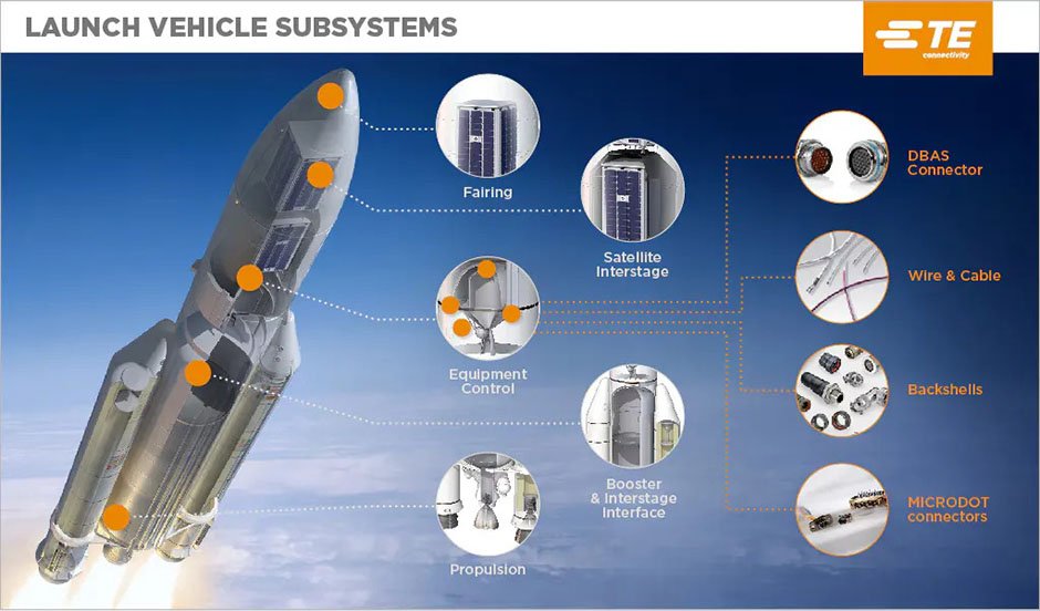 Illustration of a rocket showcasing various subsystems and components by TE Connectivity. 