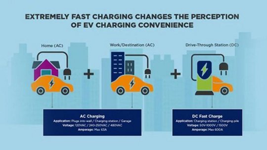 Infographic comparing AC and DC fast charging for electric vehicles, showing different charging locations (home, work/destination, drive-through station) and technical specifications.