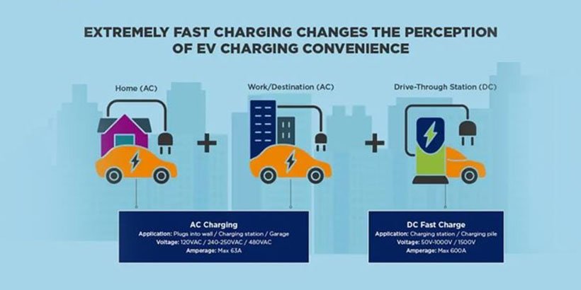 Infographic comparing AC and DC fast charging for electric vehicles, showing different charging locations (home, work/destination, drive-through station) and technical specifications.