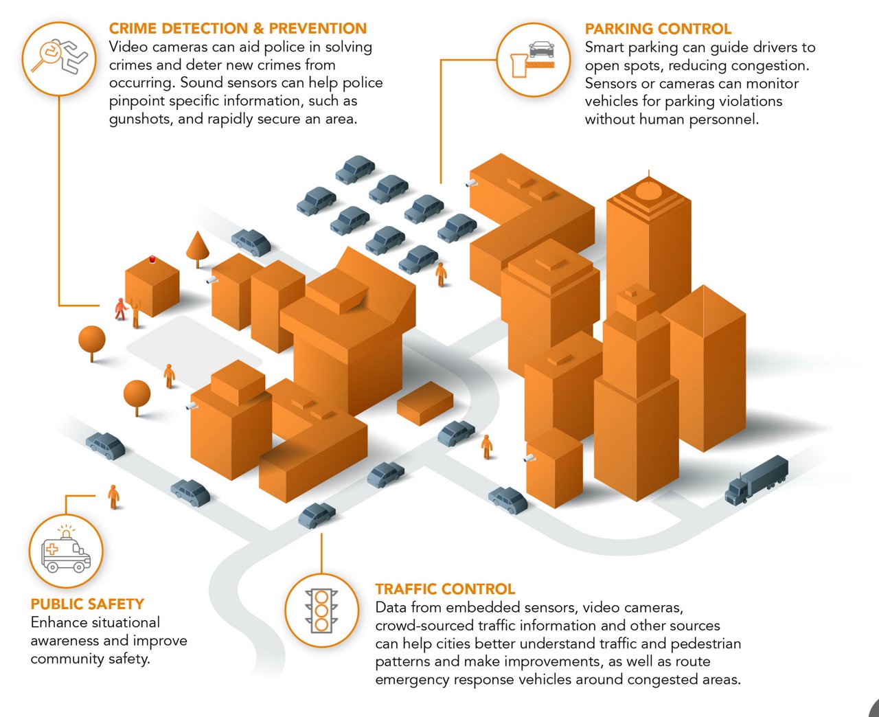 Illustration showcasing smart city technologies, including crime detection, parking control, public safety, and traffic management. 