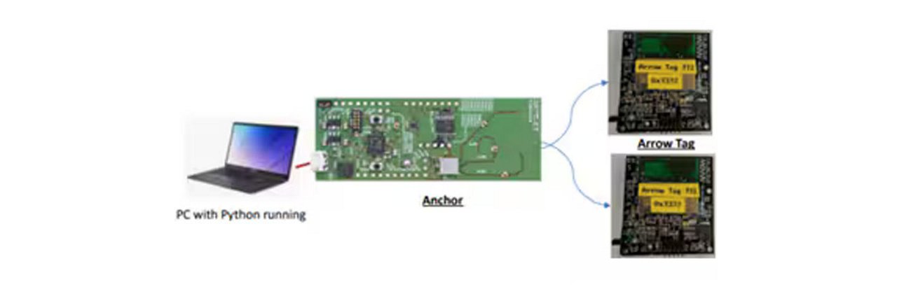 A laptop running Python is connected to an electronic anchor module, which interfaces with two Arrow Tags.