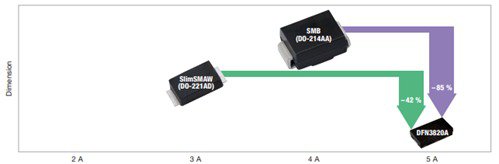 A visual comparison of three electronic components: SlimSMAW (DO-221AD), SMB (DO-214AA), and DFN3820A
