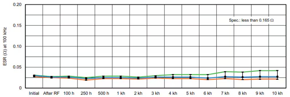 A line graph depicting ESR (Equivalent Series Resistance) values measured at 100 kHz across various time intervals