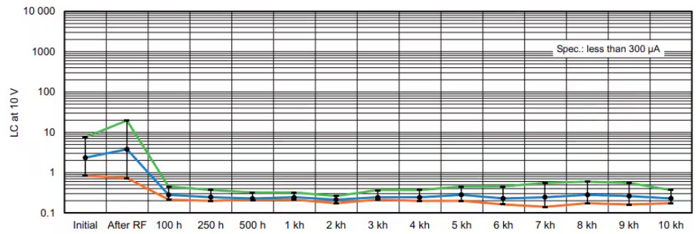 A detailed line graph illustrating LC at 10V across various time intervals, ranging from 'Initial' to '10 kh'.